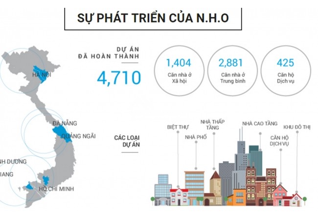 Chủ đầu tư N.H.O là  ai ?