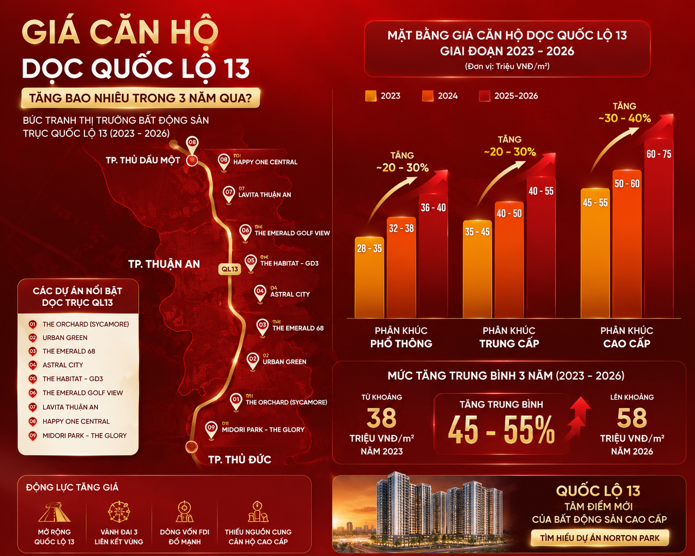 Giá căn hộ dọc Quốc lộ 13 tăng bao nhiêu trong 3 năm qua?